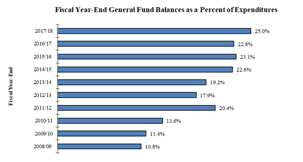 General Fund Balance Percentage