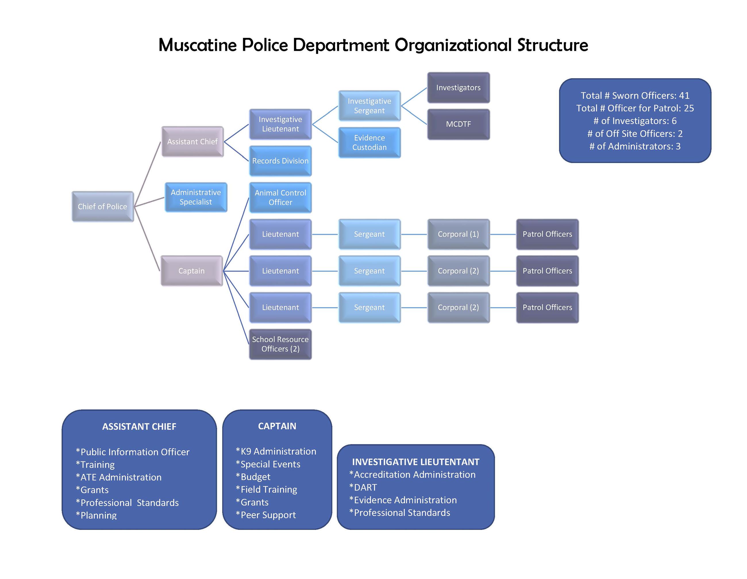 Organizational Structure MPD